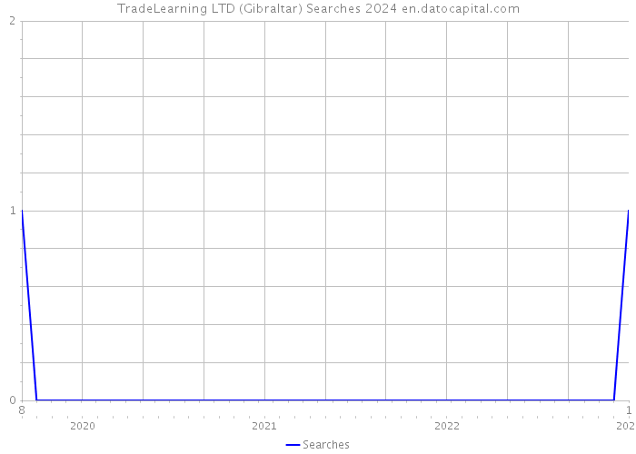 TradeLearning LTD (Gibraltar) Searches 2024 