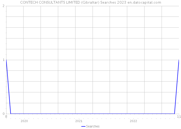 CONTECH CONSULTANTS LIMITED (Gibraltar) Searches 2023 