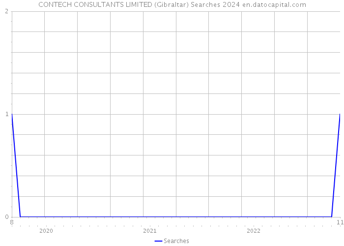 CONTECH CONSULTANTS LIMITED (Gibraltar) Searches 2024 