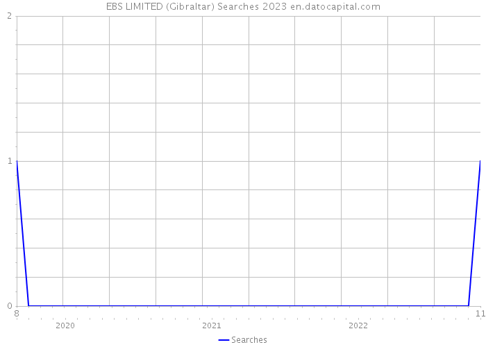 EBS LIMITED (Gibraltar) Searches 2023 