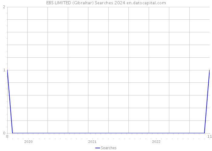 EBS LIMITED (Gibraltar) Searches 2024 