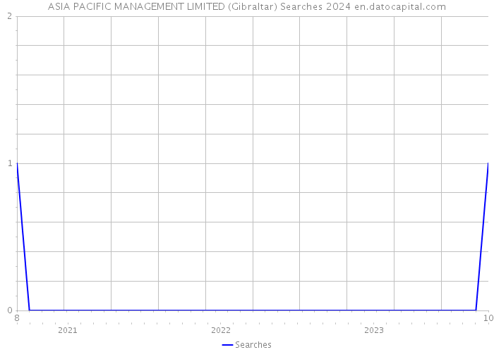 ASIA PACIFIC MANAGEMENT LIMITED (Gibraltar) Searches 2024 