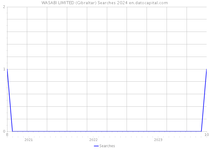 WASABI LIMITED (Gibraltar) Searches 2024 