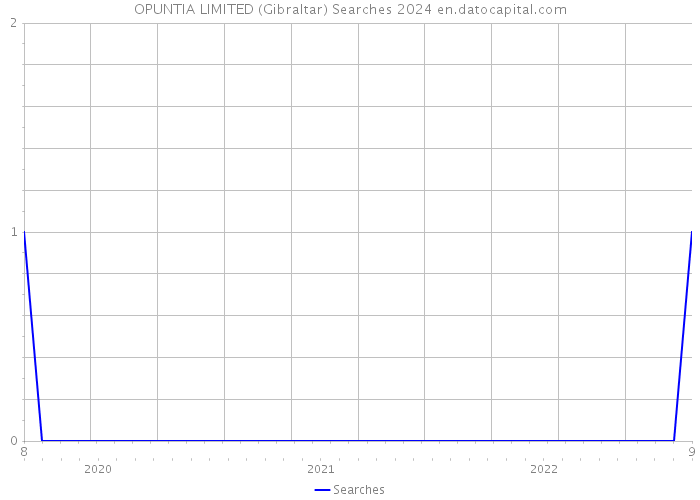 OPUNTIA LIMITED (Gibraltar) Searches 2024 