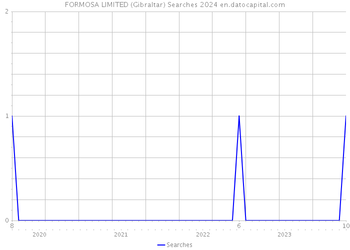 FORMOSA LIMITED (Gibraltar) Searches 2024 
