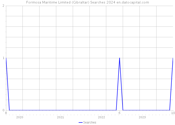 Formosa Maritime Limited (Gibraltar) Searches 2024 