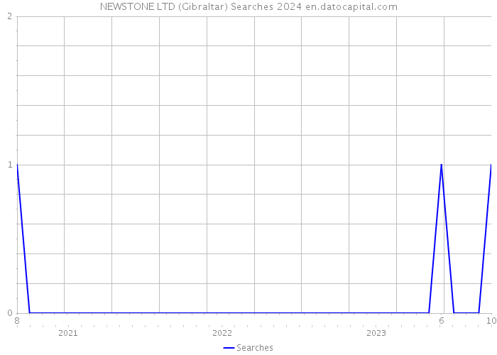 NEWSTONE LTD (Gibraltar) Searches 2024 