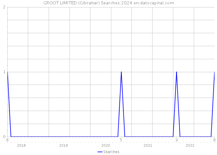 GROOT LIMITED (Gibraltar) Searches 2024 