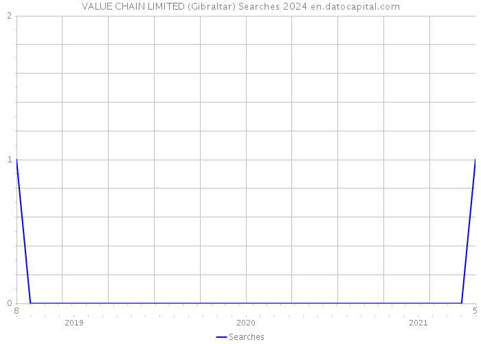 VALUE CHAIN LIMITED (Gibraltar) Searches 2024 