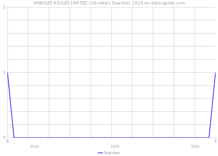ARBOLES AZULES LIMITED (Gibraltar) Searches 2024 