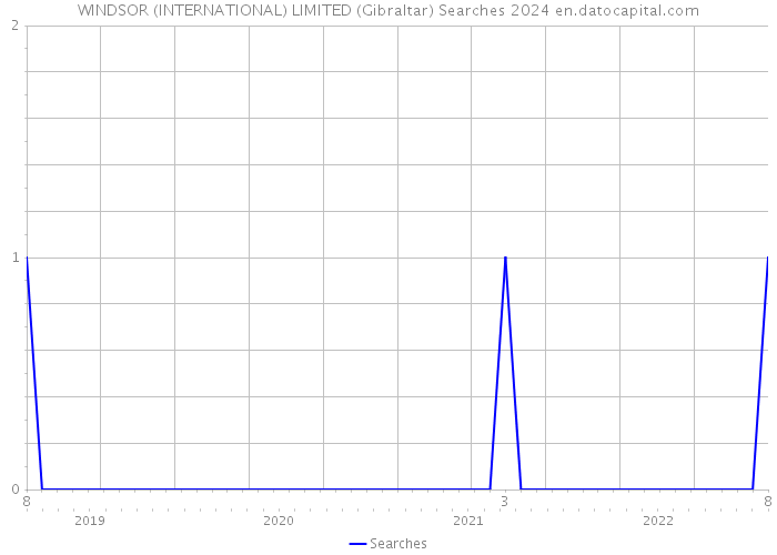 WINDSOR (INTERNATIONAL) LIMITED (Gibraltar) Searches 2024 