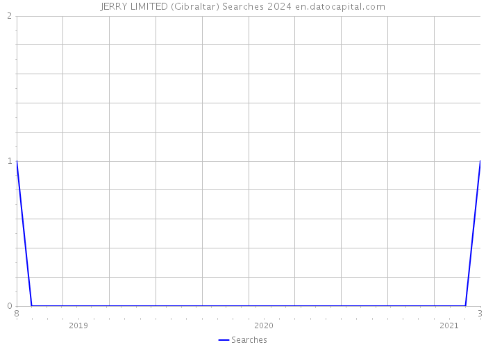 JERRY LIMITED (Gibraltar) Searches 2024 