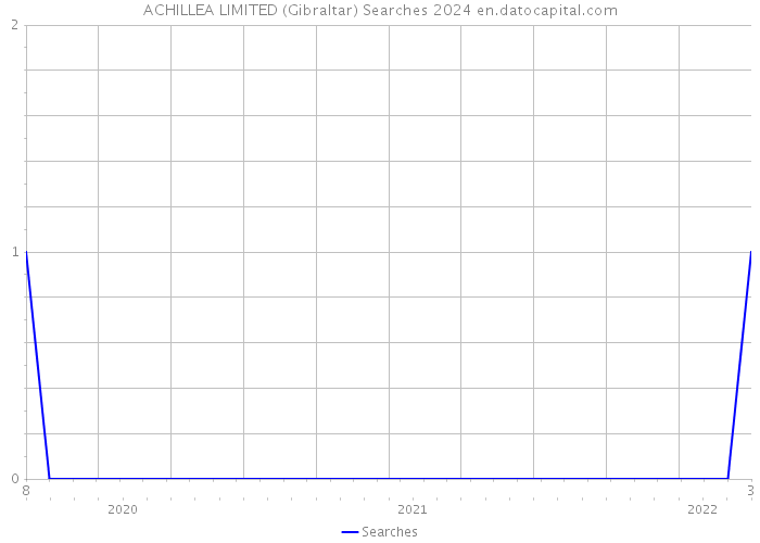 ACHILLEA LIMITED (Gibraltar) Searches 2024 