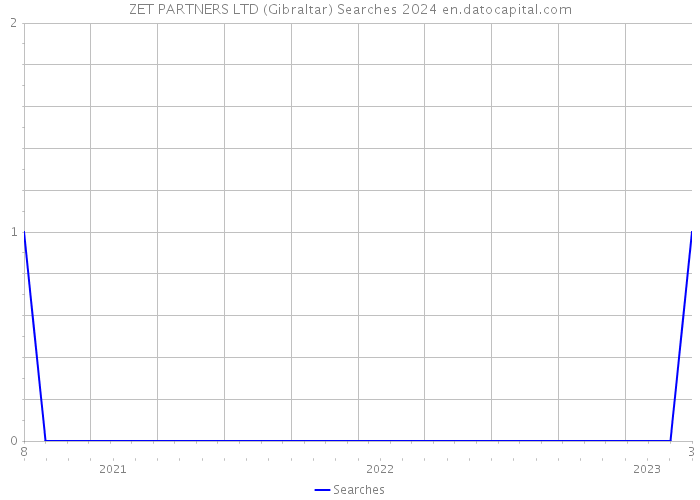 ZET PARTNERS LTD (Gibraltar) Searches 2024 