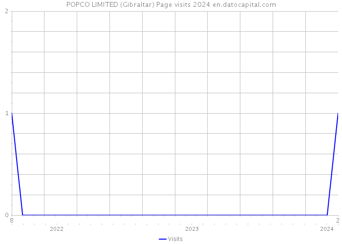 POPCO LIMITED (Gibraltar) Page visits 2024 
