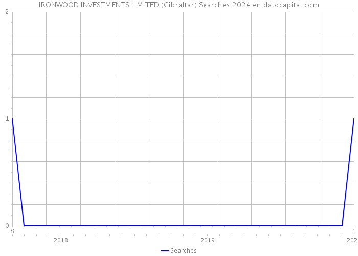 IRONWOOD INVESTMENTS LIMITED (Gibraltar) Searches 2024 