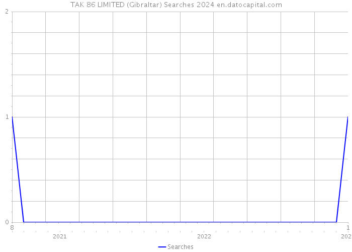 TAK 86 LIMITED (Gibraltar) Searches 2024 