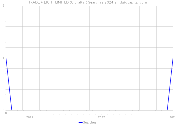 TRADE 4 EIGHT LIMITED (Gibraltar) Searches 2024 