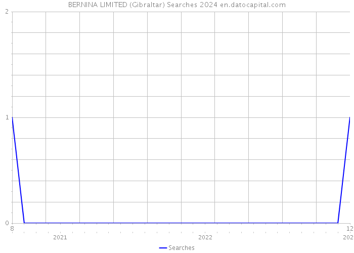 BERNINA LIMITED (Gibraltar) Searches 2024 