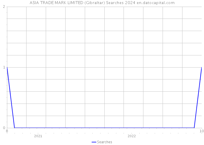 ASIA TRADE MARK LIMITED (Gibraltar) Searches 2024 
