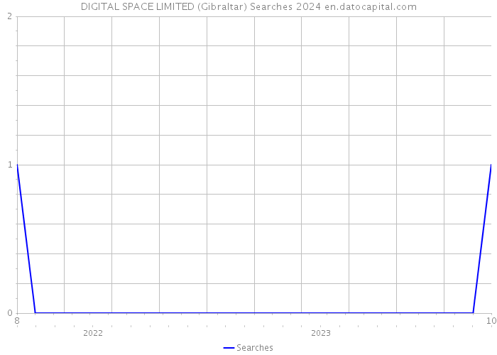 DIGITAL SPACE LIMITED (Gibraltar) Searches 2024 