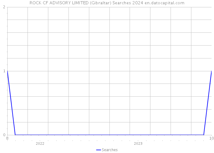 ROCK CF ADVISORY LIMITED (Gibraltar) Searches 2024 