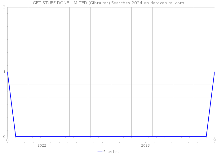 GET STUFF DONE LIMITED (Gibraltar) Searches 2024 