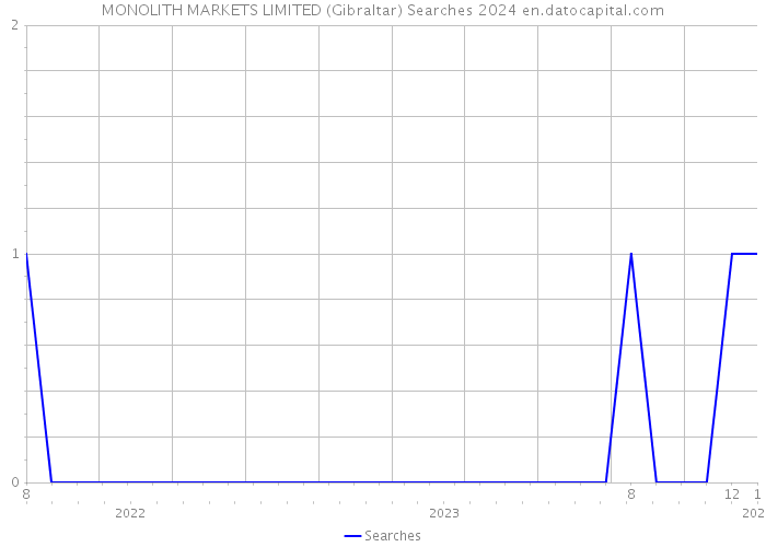 MONOLITH MARKETS LIMITED (Gibraltar) Searches 2024 
