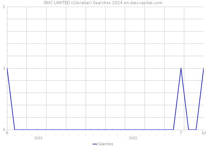EMC LIMITED (Gibraltar) Searches 2024 