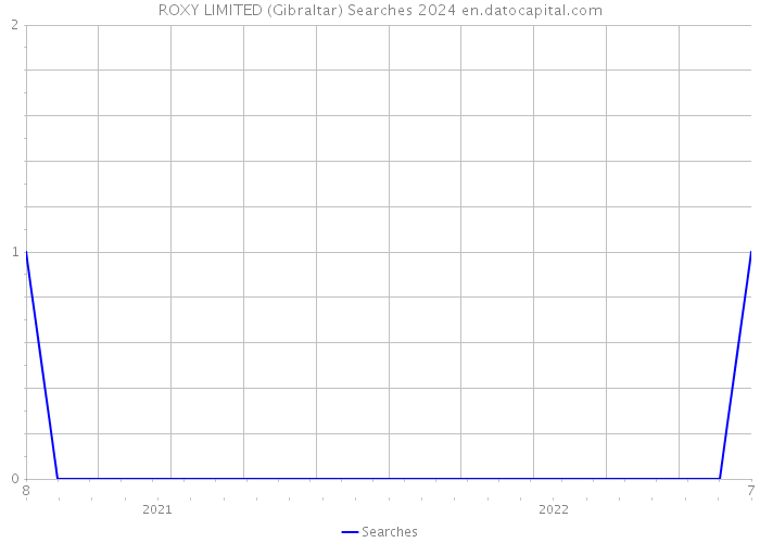 ROXY LIMITED (Gibraltar) Searches 2024 