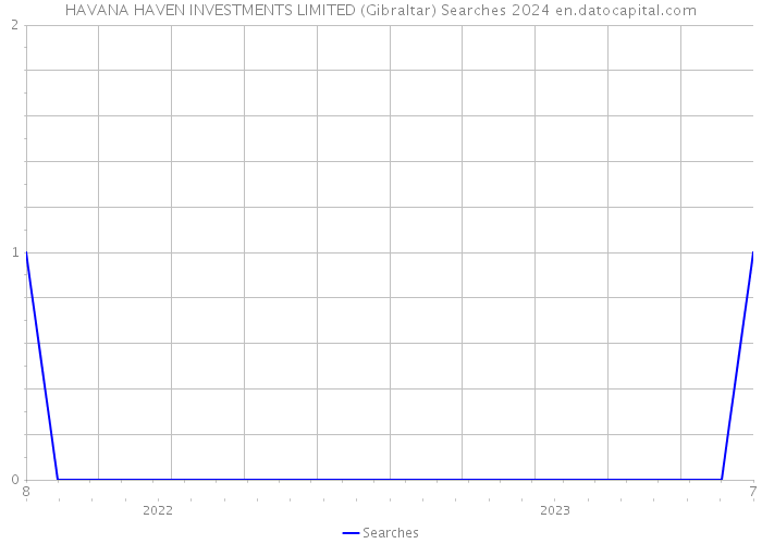 HAVANA HAVEN INVESTMENTS LIMITED (Gibraltar) Searches 2024 