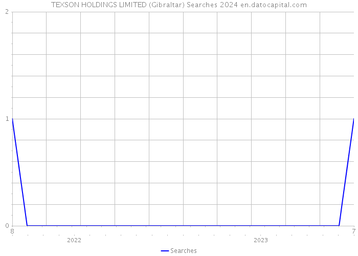 TEXSON HOLDINGS LIMITED (Gibraltar) Searches 2024 
