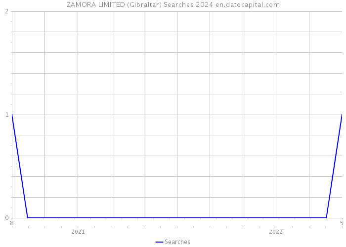 ZAMORA LIMITED (Gibraltar) Searches 2024 