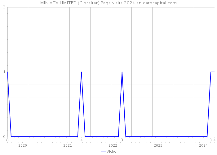 MINIATA LIMITED (Gibraltar) Page visits 2024 