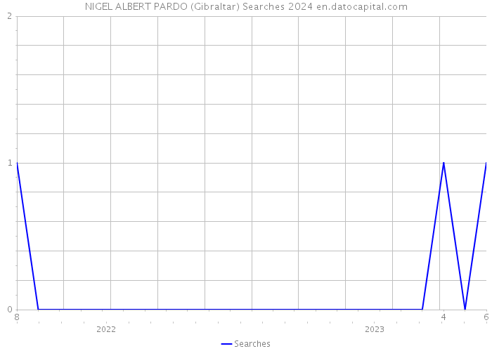 NIGEL ALBERT PARDO (Gibraltar) Searches 2024 