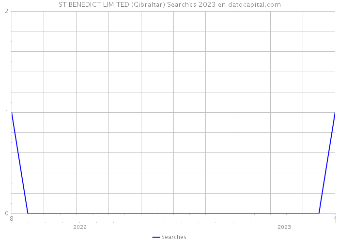 ST BENEDICT LIMITED (Gibraltar) Searches 2023 