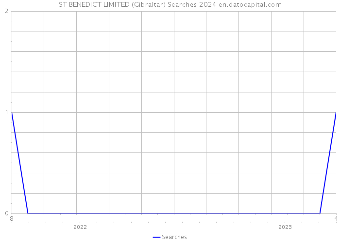 ST BENEDICT LIMITED (Gibraltar) Searches 2024 