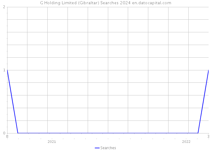 G Holding Limited (Gibraltar) Searches 2024 