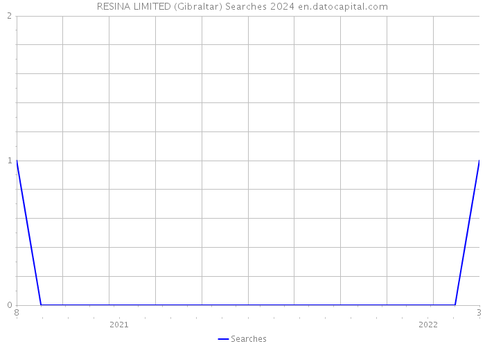 RESINA LIMITED (Gibraltar) Searches 2024 