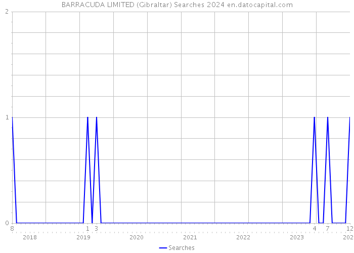 BARRACUDA LIMITED (Gibraltar) Searches 2024 