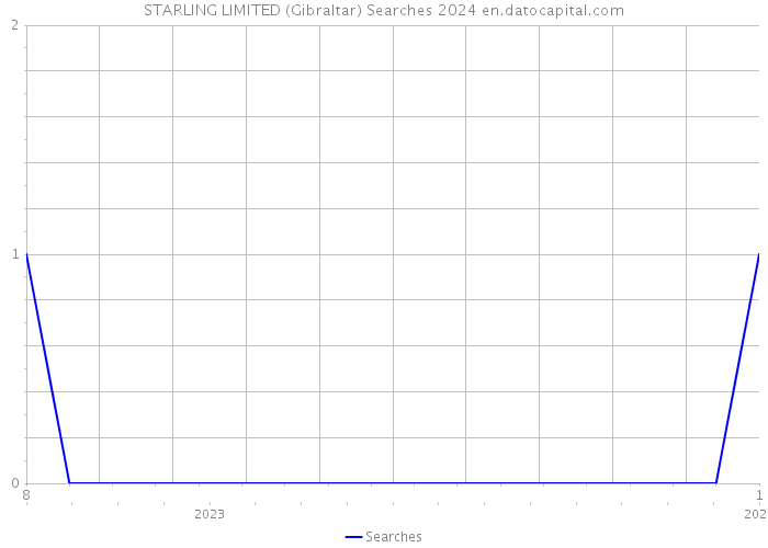 STARLING LIMITED (Gibraltar) Searches 2024 