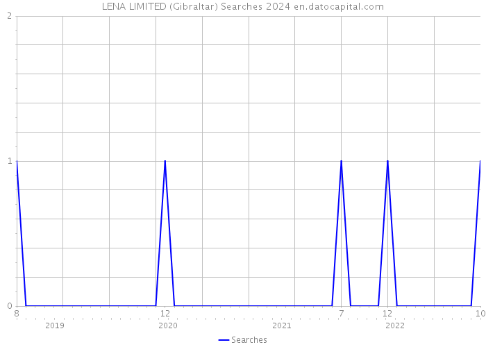 LENA LIMITED (Gibraltar) Searches 2024 