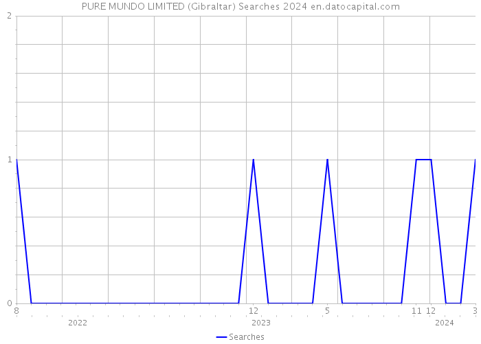 PURE MUNDO LIMITED (Gibraltar) Searches 2024 
