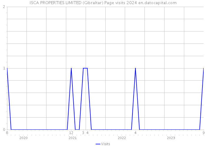 ISCA PROPERTIES LIMITED (Gibraltar) Page visits 2024 