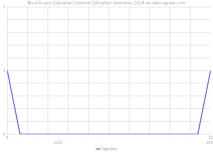 BlockScope (Gibraltar) Limited (Gibraltar) Searches 2024 