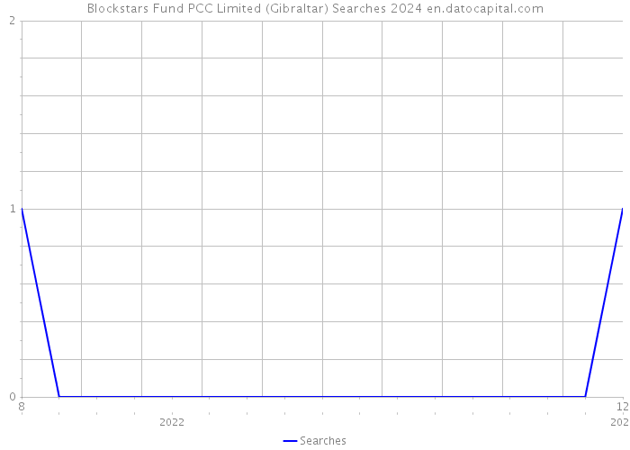 Blockstars Fund PCC Limited (Gibraltar) Searches 2024 