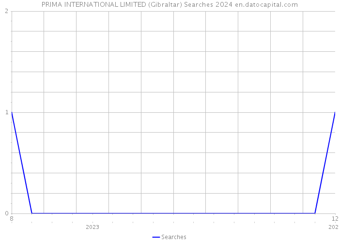 PRIMA INTERNATIONAL LIMITED (Gibraltar) Searches 2024 