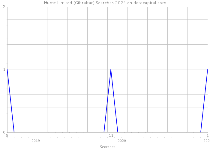 Hume Limited (Gibraltar) Searches 2024 