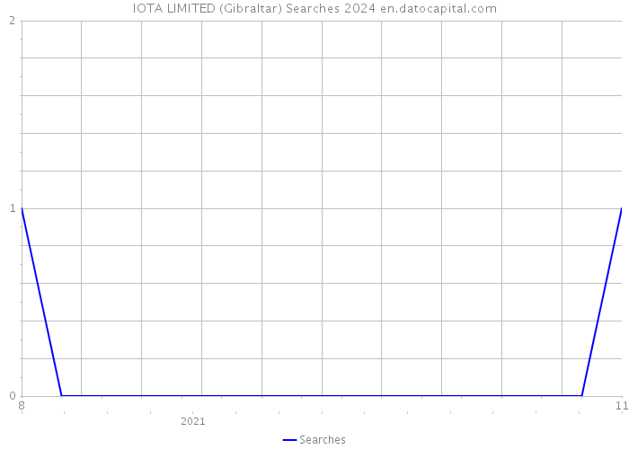 IOTA LIMITED (Gibraltar) Searches 2024 