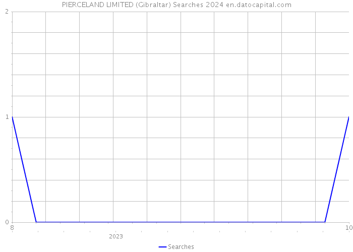 PIERCELAND LIMITED (Gibraltar) Searches 2024 
